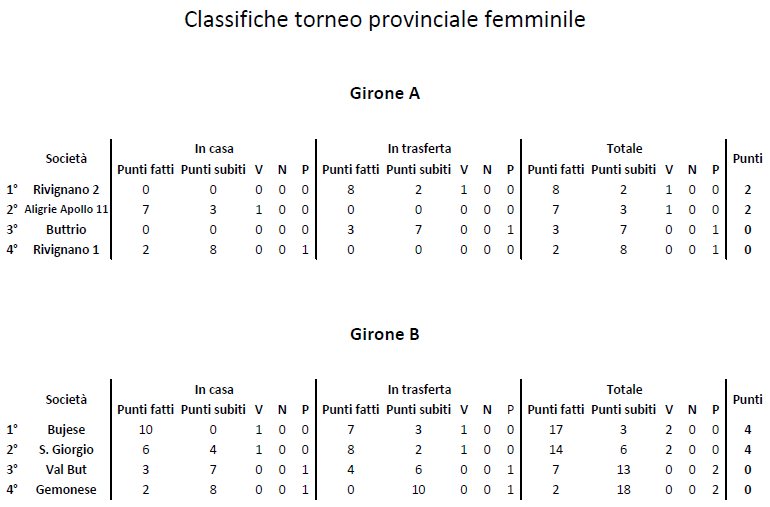 Classifica 2 giornata torneo femminile