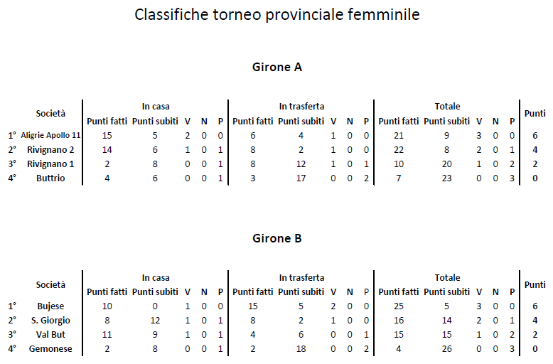 Classifica 3 giornata torneo femminile