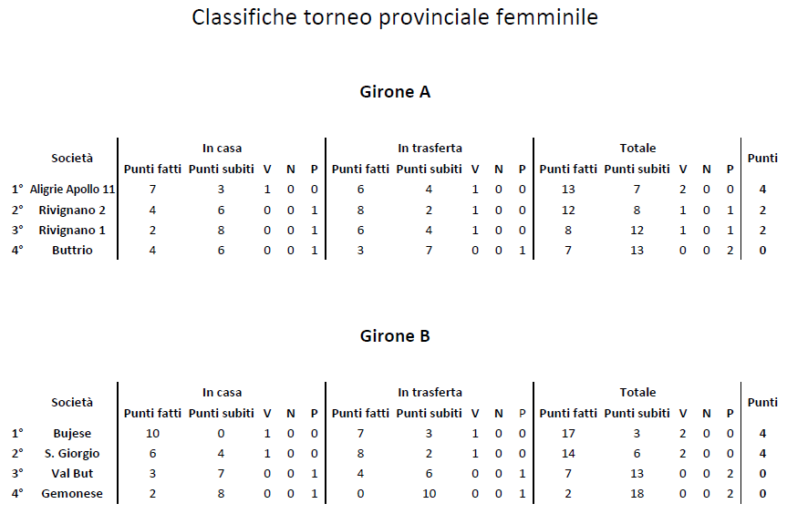 Classifica recupero Torneo femminile