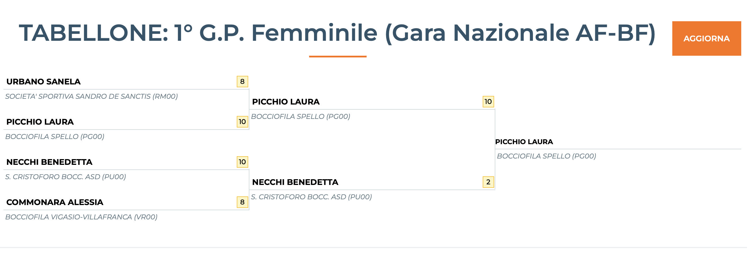 bocce risultati gp femminile